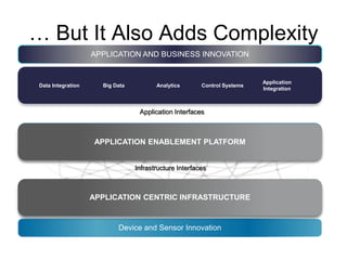 … But It Also Adds Complexity
Application Interfaces
Infrastructure Interfaces
New Business Models Partner Ecosystem
Applications
Device and Sensor Innovation
Unified Platform
Infrastructure
APPLICATION ENABLEMENT PLATFORM
APPLICATION CENTRIC INFRASTRUCTURE
APPLICATION AND BUSINESS INNOVATION
Data Integration Big Data Analytics Control Systems
Application
Integration
 