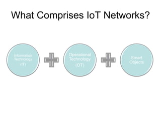What Comprises IoT Networks?
Information
Technology
(IT)
Operational
Technology
(OT)
Smart
Objects
 