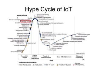 Hype Cycle of IoT
 