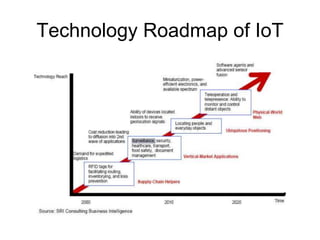 Technology Roadmap of IoT
 