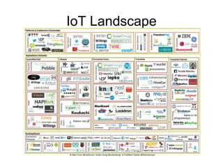 IoT Landscape
 