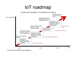 IoT roadmap
 