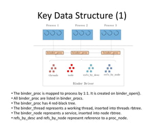 Key Data Structure (1) 
Binder Driver 
Process 1 Process 2 Process 3 
binder_proc binder_proc binder_proc 
threads node refs_by_desc refs_by_node 
• The binder_proc is mapped to process by 1:1. It is created on binder_open(). 
• All binder_proc are listed in binder_procs. 
• The binder_proc has 4 red-black tree. 
• The binder_thread represents a working thread, inserted into threads rbtree. 
• The binder_node represents a service, inserted into node rbtree. 
• refs_by_desc and refs_by_node represent reference to a proc_node. 
 