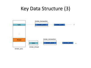 Key Data Structure (3) 
... todothreadbinder_procbinder_threadtodobinder_workbinder_workbinder_workbinder_work... ... binder_transactionbinder_transaction  