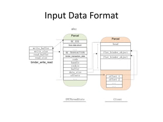 Input Data Format 
ParcelParcelwrite_sizewrite_bufferread_sizeread_bufferbinder_write_readbufferdata_sizeoffsets... binder_transaction_datacodecookiehandleoffset 1offset 2... ... flat_binder_objectflat_binder_objectBC_TRANSACTIONBC_XXXXxxx data structmOut... headIPCThreadStateClient  