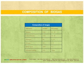 COMPOSITION OF BIOGAS
CH3COOH
Acetic acid
-->
CH4
Methane
+
CO2
Carbon dioxide
2CH3CH2OH CO2 CH4 2CH3COOH2CH3CH2OH
Ethanol
+
CO2
Carbon dioxide
-->
CH4
Methane
+
2CH3COOH
Acetic acid
CO2
Carbon dioxide
+
4H2
Hydrogen
-->
CH4
Methane
+
2H2O
Water
Home pages:/ : http://www.care-india.com : http://www.careindia.co.nr : http://www.biogas.co.nr
email : care@care-india.com care.india@live.co.uk : Skype : care.india
BIOGAS SIMPLIFIED FOR THE LAYMAN
 