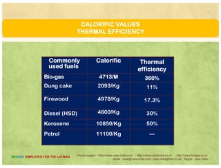 Wh t i BIOGAS ?What is BIOGAS ?
C/N RATIO MATERIALS
Raw Materials C/N Ratio 
Duck dung  8 Human excreta 8 
Chicken dung  10  Goat dung 12 
Pig dung  18  Sheep dung  19 
Cow dung 24 Buffalo dung  24 
W  h i h    El h  d    Water hyacinth  25  Elephant dung  43 
Straw (maize) 60  Straw (rice)  70 
Straw (wheat) 90  Saw dust  >200
Home pages:/ : http://www.care-india.com : http://www.careindia.co.nr : http://www.biogas.co.nr
email : care@care-india.com care.india@live.co.uk : Skype : care.india
BIOGAS SIMPLIFIED FOR THE LAYMAN
 