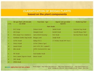 BIOGAS PLANTSBIOGAS PLANTS
A  realistic screening process for livestock 
facilities to decide if biogas technology is 
an appropriate match for the farm and 
farm owner  From the vast array of Plants farm owner. From the vast array of Plants 
and designs
Home pages:/ : http://www.care-india.com : http://www.careindia.co.nr : http://www.biogas.co.nr
email : care@care-india.com care.india@live.co.uk : Skype : care.india
BIOGAS SIMPLIFIED FOR THE LAYMAN
 