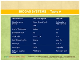 TYPICAL BIODIGESTER : SYSTEM
FEEDSTOCK COLLECTION 
— SUMP  PULPER / MIXER/
ANAEROBIC DIGESTER —
EFFLUENT STORAGE — MANURE
GAS HANDLING — GAS USE.
PLANTSBIOGASP
Home pages:/ : http://www.care-india.com : http://www.careindia.co.nr : http://www.biogas.co.nr
email : care@care-india.com care.india@live.co.uk : Skype : care.india
BIOGAS SIMPLIFIED FOR THE LAYMAN
B
 