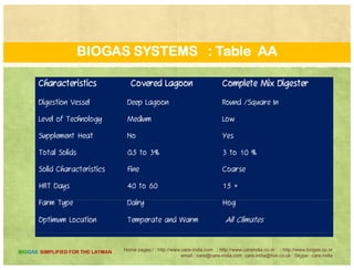 BIOGAS SYSTEMS : Table A
Characteristics Plug Flow Digester Fixed Film
Digestion Vessel Above Ground Tank Rectangular in
d d
g g
Ground Above Ground
Tank
Level of Technology Medium Low
Supplement Heat Yes No
Total Solids 11 to 13 % 3 %
Solid Characteristics Coarse Very Fine
HRT Days 15+ 2 to 3
Farm Type Dairy Only Dairy
Optimum Location All Climates Temperate and
Warm
Home pages:/ : http://www.care-india.com : http://www.careindia.co.nr : http://www.biogas.co.nr
email : care@care-india.com care.india@live.co.uk : Skype : care.india
BIOGAS SIMPLIFIED FOR THE LAYMAN
Warm
 