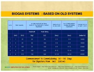 BIOGAS SYSTEMS : 60’s
Months
s
ning06M
etersPlus
Commissio
0CubicM
ementtoC
ors220
Commence
orDigesto
Home pages:/ : http://www.care-india.com : http://www.careindia.co.nr : http://www.biogas.co.nr
email : care@care-india.com care.india@live.co.uk : Skype : care.india
BIOGAS SIMPLIFIED FOR THE LAYMAN
C
f
 