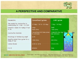 INSTITUTIONAL SIZED BIO GAS PLANT
A biogas plant in a vegetable oil factory
Cost and savings
.
Before KWP
Installation
After KWP
Installation
LPG Consumed 60 kg/day 30 kg/day
Before installing the Kitchen Waste
Plant (KWP) 60 kg per day of LPG is
being used in the Canteen kitchen as
cooking fuel. The KWP will utilize 600g y g y
Cost of LPG/annum Rs. 4.95 Lakhs Rs. 2.47 Laces
Net Annual Savings Rs. 2.47 Laces
C t f Kit h W t Pl t R 325 L
cooking fuel. The KWP will utilize 600
kg/day of Kitchen Waste generated
and generate 60 m3/day of biogas,
which is equivalent to about 30
kg/day of LPG. This will replace 30
Cost of Kitchen Waste Plant Rs. 3.25 Laces
Less 100% Dep. Benefit in 1st year Rs.1.15 Laces
Net cost of Kitchen Waste Plant Rs.2.35 Laces
kg/day of LPG. This will replace 30
kg/day of LPG used in the canteen
kitchen. KWP serves duel purpose of
disposing the Kitchen Waste, thus
maintaining hygienic and clean
Simple Payback 0.95 Years
Net Reduction in Cooking Energy Cost 50 %
ma n a n ng hyg en c and c ean
surroundings and replacing 50% of
Cooking Fuel with Biogas generated
Home pages:/ : http://www.care-india.com : http://www.careindia.co.nr : http://www.biogas.co.nr
email : care@care-india.com care.india@live.co.uk : Skype : care.india
BIOGAS SIMPLIFIED FOR THE LAYMAN
 