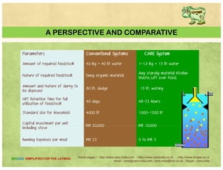 A PERSPECTIVE AND COMPARATIVE
Parameters Conventional Systems CARE System
Time needed for construction to
commissioning for 1CUm / 20 CUM
25 days / 90 to 120 days 1 Day / 30 Days
Fermentor Volume for Family of Four
to Six
Large
4000 Litres
Small
1000 Litresto Six. 4000 Litres 1000 Litres
Construction Materials
Conventional MS Dome prone
to corrosion
Composite New Age PVC
non corrosive
Percentage of Methane by weight 60 % 25%Percentage of Methane by weight 60 % 25%
Quantity needed from system for a
family of four
1980 Litres 800 Litres
Carbon Dioxide 20 % to 30 % 5 % to !5 %Carbon Dioxide 20 % to 30 % 5 % to !5 %
O & M Intensive Easy
Home pages:/ : http://www.care-india.com : http://www.careindia.co.nr : http://www.biogas.co.nr
email : care@care-india.com care.india@live.co.uk : Skype : care.india
BIOGAS SIMPLIFIED FOR THE LAYMAN
 