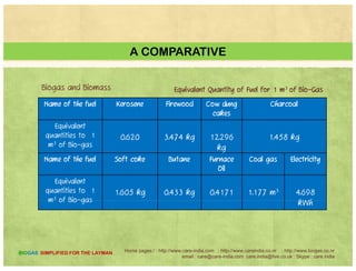 BIOGAS TO ELECTRICAL GENERATION
Kind of 
l
Manure type
Amount
k d
Solid amount 
k d
Biogas per 
animal 
Energy per 
animal
animal
Manure type
(kg/day) (kg/day)
animal 
(m3/day)*
animal
(kWh/yr)
Cow Slurry 51 5,4 1,6 3400
Cow Dry 32 5,6 1,6 3400
Sow Slurry 16,7 1,3 0,46 970
Sow Dry 9,9 2,9 0,46 970
Hen Dry 0,66 0,047 0,017 36
Quantity of feedstock from farm animals and Potential Captive Energy
Home pages:/ : http://www.care-india.com : http://www.careindia.co.nr : http://www.biogas.co.nr
email : care@care-india.com care.india@live.co.uk : Skype : care.india
BIOGAS SIMPLIFIED FOR THE LAYMAN
 