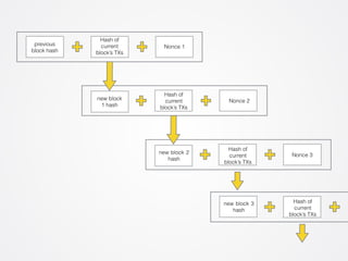 new block 2 
hash 
Hash of 
current 
block’s TXs 
Nonce 3 
new block 
1 hash 
Hash of 
current 
block’s TXs 
Nonce 2 
previous 
block hash 
Hash of 
current 
block’s TXs 
Nonce 1 
new block 3 
hash 
Hash of 
current 
block’s TXs 
 