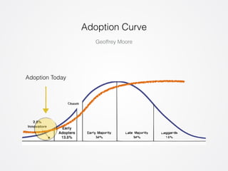 Adoption Curve 
Geoffrey Moore 
Adoption Today 
 
