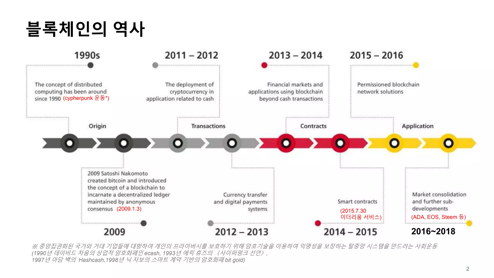 비트코인으로 이해하는 블록체인 기술 | PPTX