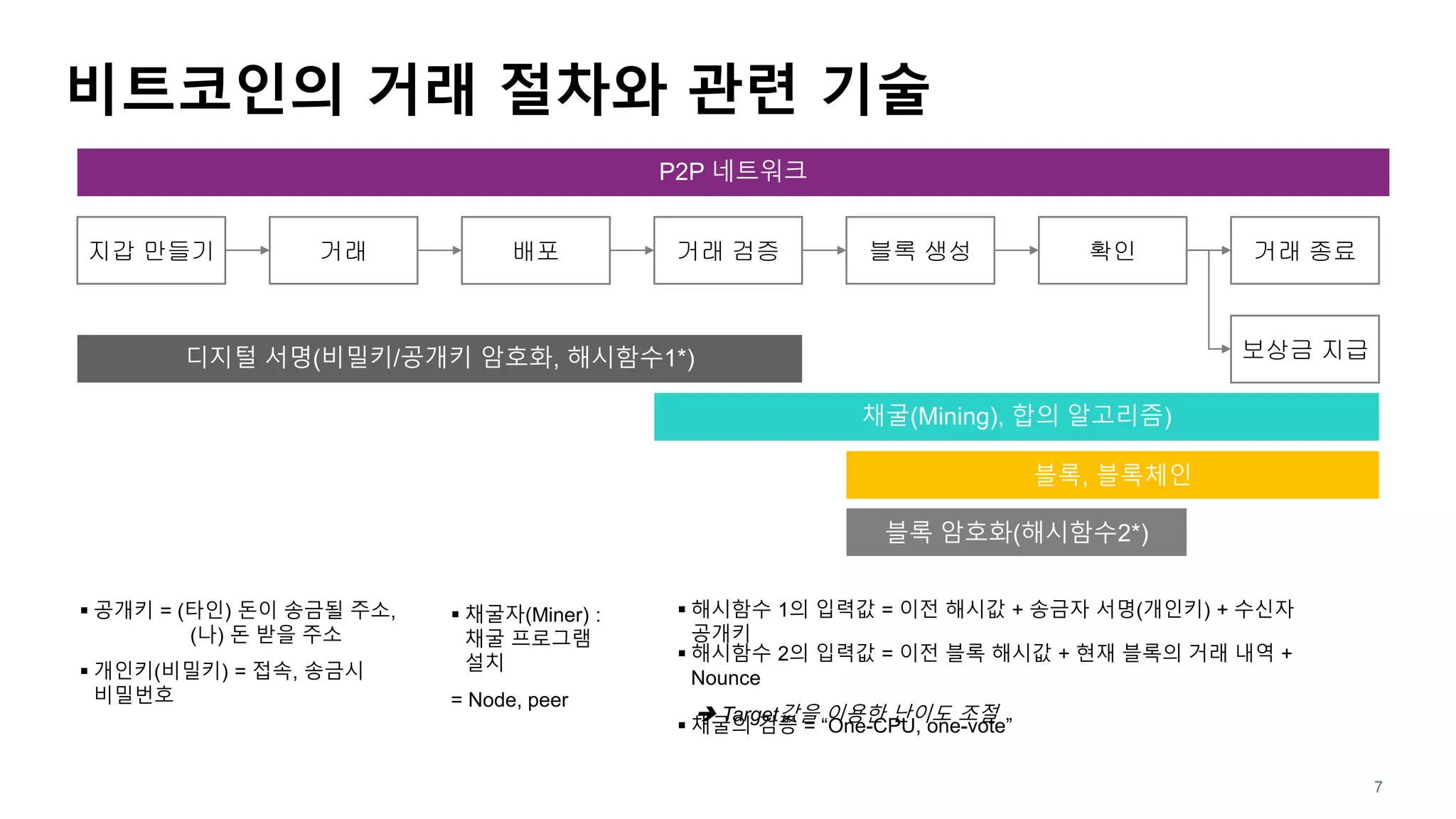 비트코인으로 이해하는 블록체인 기술 | PPTX