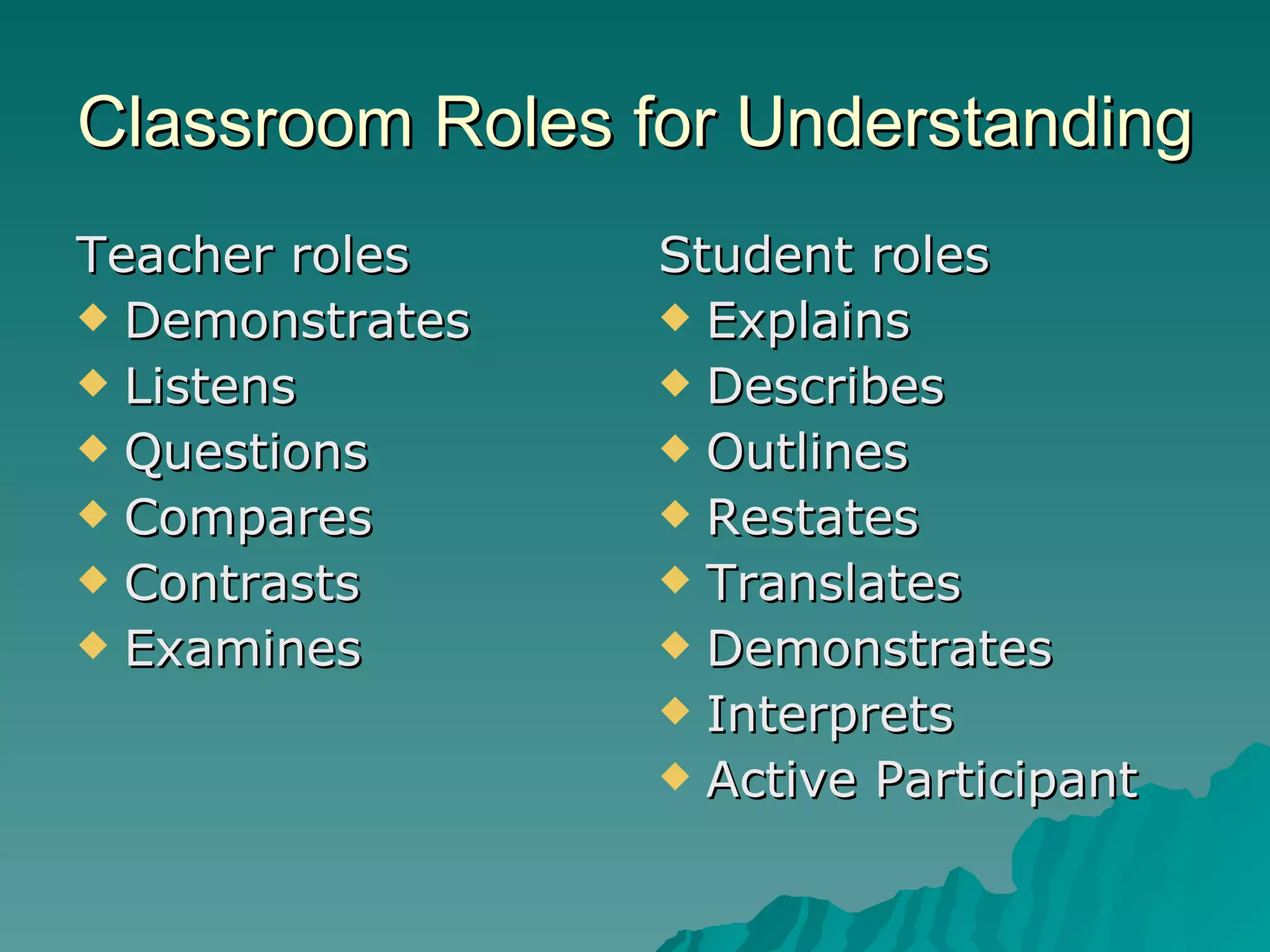 Classroom Roles for Understanding Teacher roles Demonstrates Listens Questions Compares Contrasts Examines Student roles Explains Describes Outlines Restates Translates Demonstrates Interprets Active Participant 