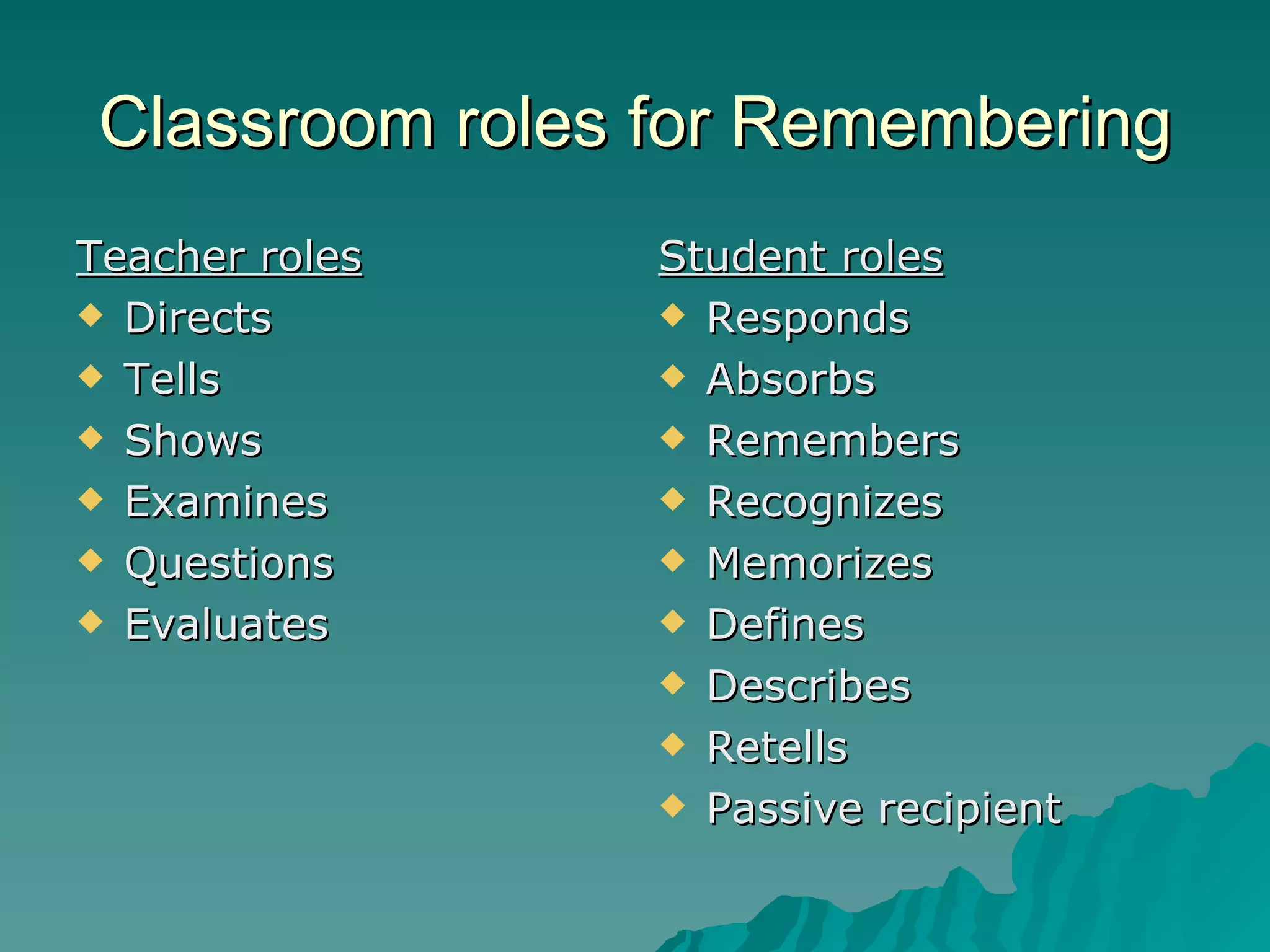 Classroom roles for Remembering Teacher roles Directs Tells Shows Examines Questions Evaluates Student roles Responds Absorbs Remembers Recognizes Memorizes Defines Describes Retells Passive recipient 