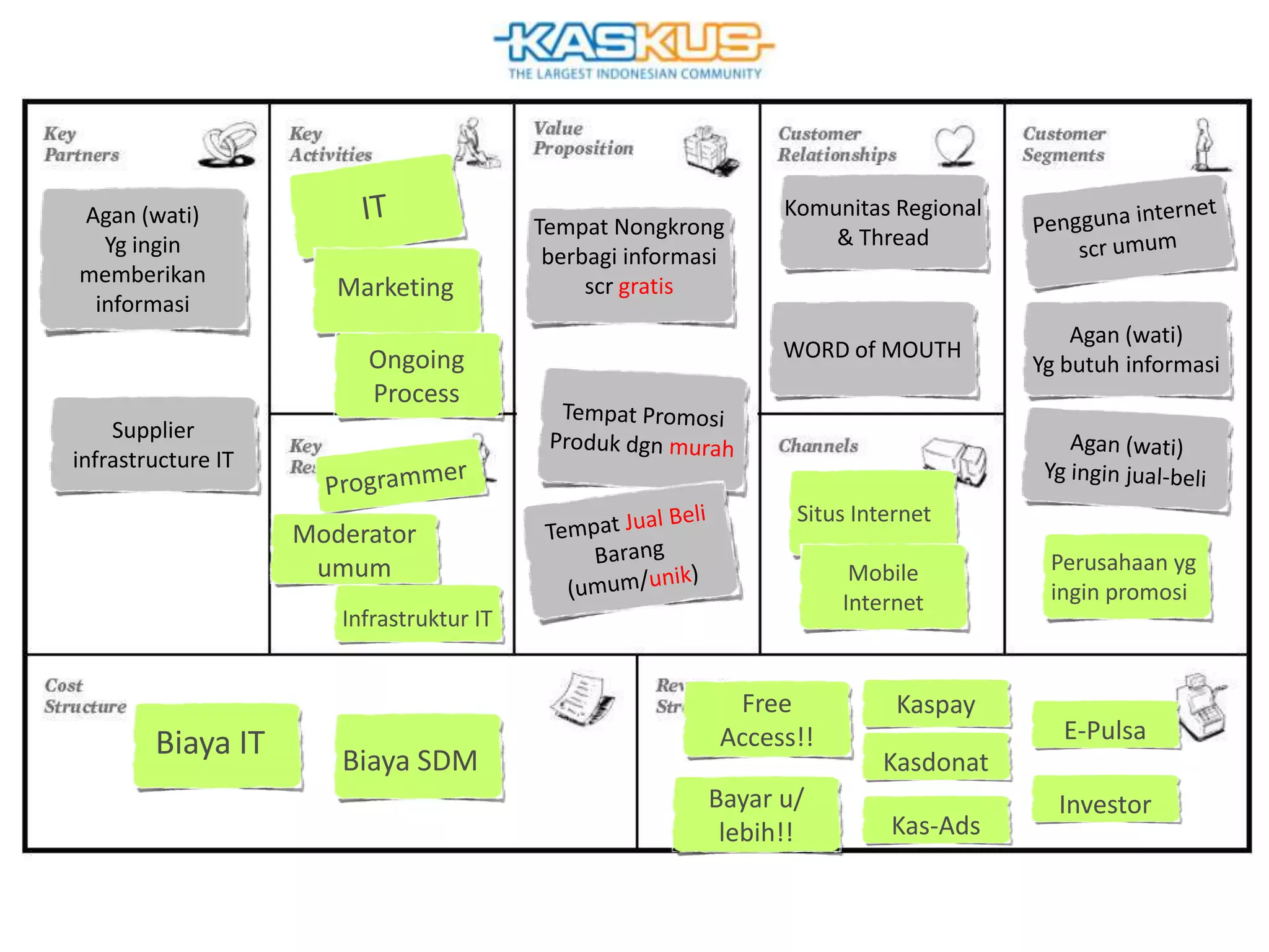 Agan (wati)
Yg ingin
memberikan
informasi

Marketing
Ongoing
Process

Tempat Nongkrong
berbagi informasi
scr gratis

Komunitas Regional
& Thread

WORD of MOUTH

Agan (wati)
Yg butuh informasi

Supplier
infrastructure IT

Moderator
umum

Situs Internet
Mobile
Internet

Infrastruktur IT

Biaya IT

Biaya SDM

Free
Access!!
Bayar u/
lebih!!

Kaspay

Perusahaan yg
ingin promosi

E-Pulsa

Kasdonat
Kas-Ads

Investor

 