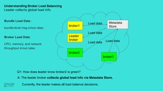 Q1: How does leader know broker2 is green?
Bundle Load Data :
bundle-level msg in/out rates.
Understanding Broker Load Bal...