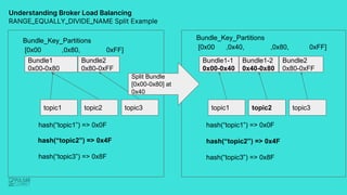 Understanding Broker Load Balancing
RANGE_EQUALLY_DIVIDE_NAME Split Example
Bundle1-1
0x00-0x40
Bundle_Key_Partitions
[0x0...