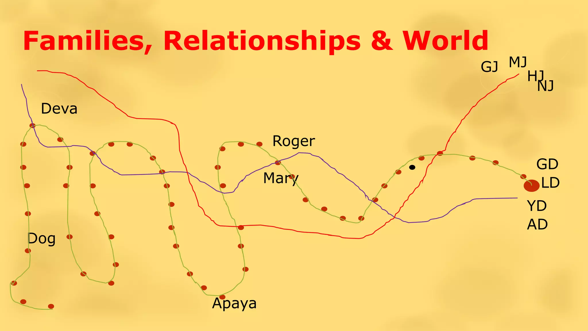 Families, Relationships & World
Deva
Mary
Apaya
Dog
Roger
LD
YD
HJ
MJ
NJ
GJ
GD
AD
 