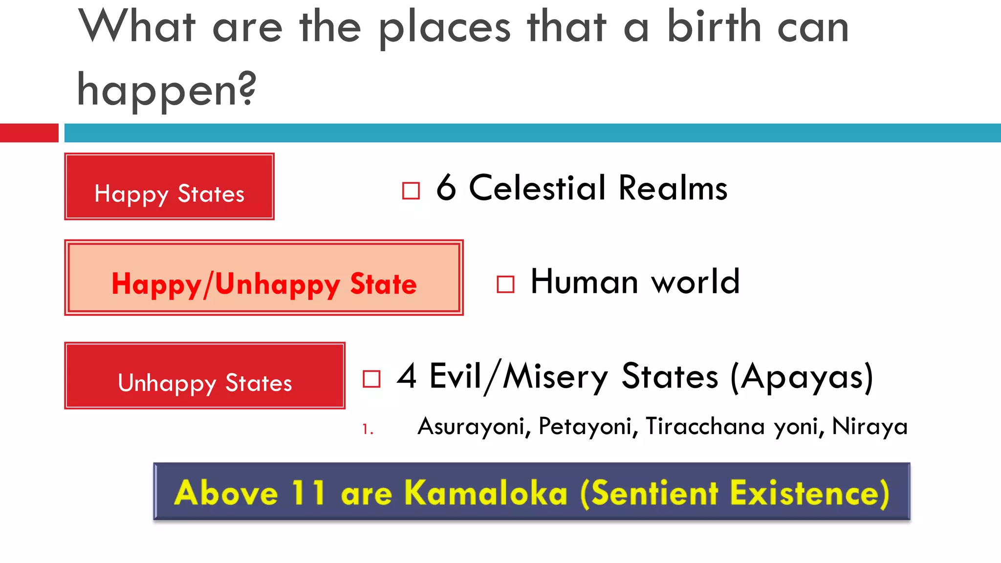What are the places that a birth can
happen?
Happy States
Happy/Unhappy State
Unhappy States
 6 Celestial Realms
 Human world
 4 Evil/Misery States (Apayas)
1. Asurayoni, Petayoni, Tiracchana yoni, Niraya
 
