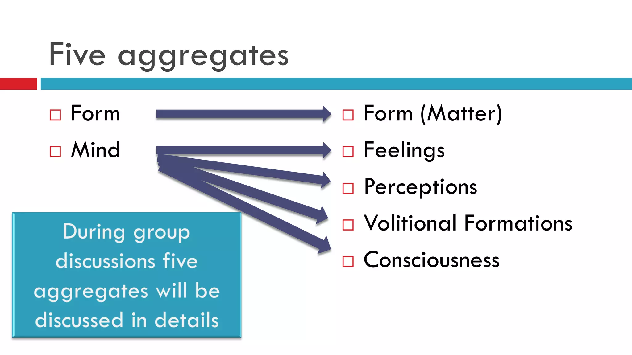 Five aggregates
 Form
 Mind
 Form (Matter)
 Feelings
 Perceptions
 Volitional Formations
 Consciousness
 