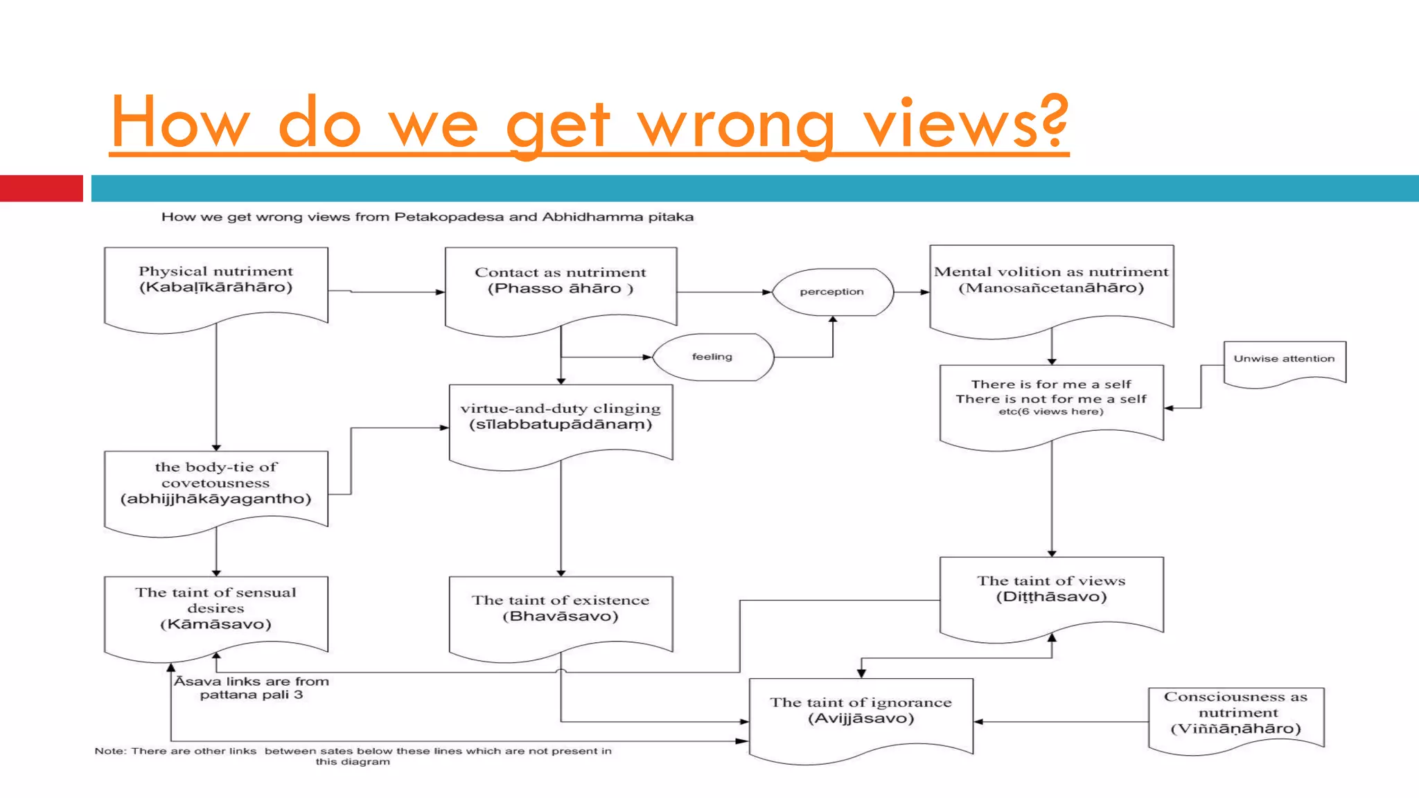 How do we get wrong views?
 