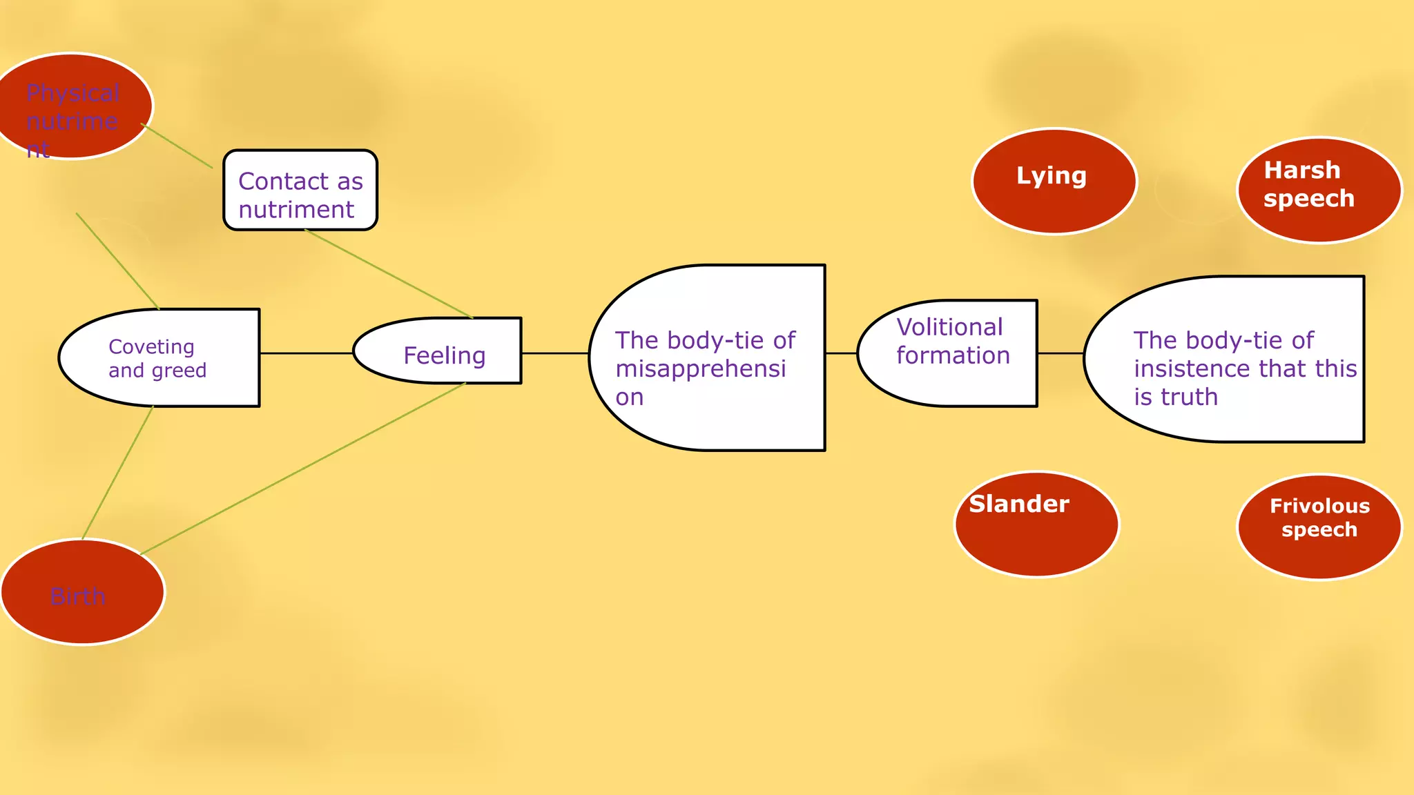 Lying Harsh
speech
Slander Frivolous
speech
Physical
nutrime
nt
Birth
The body-tie of
misapprehensi
on
FeelingCoveting
and greed
Volitional
formation
The body-tie of
insistence that this
is truth
Contact as
nutriment
 