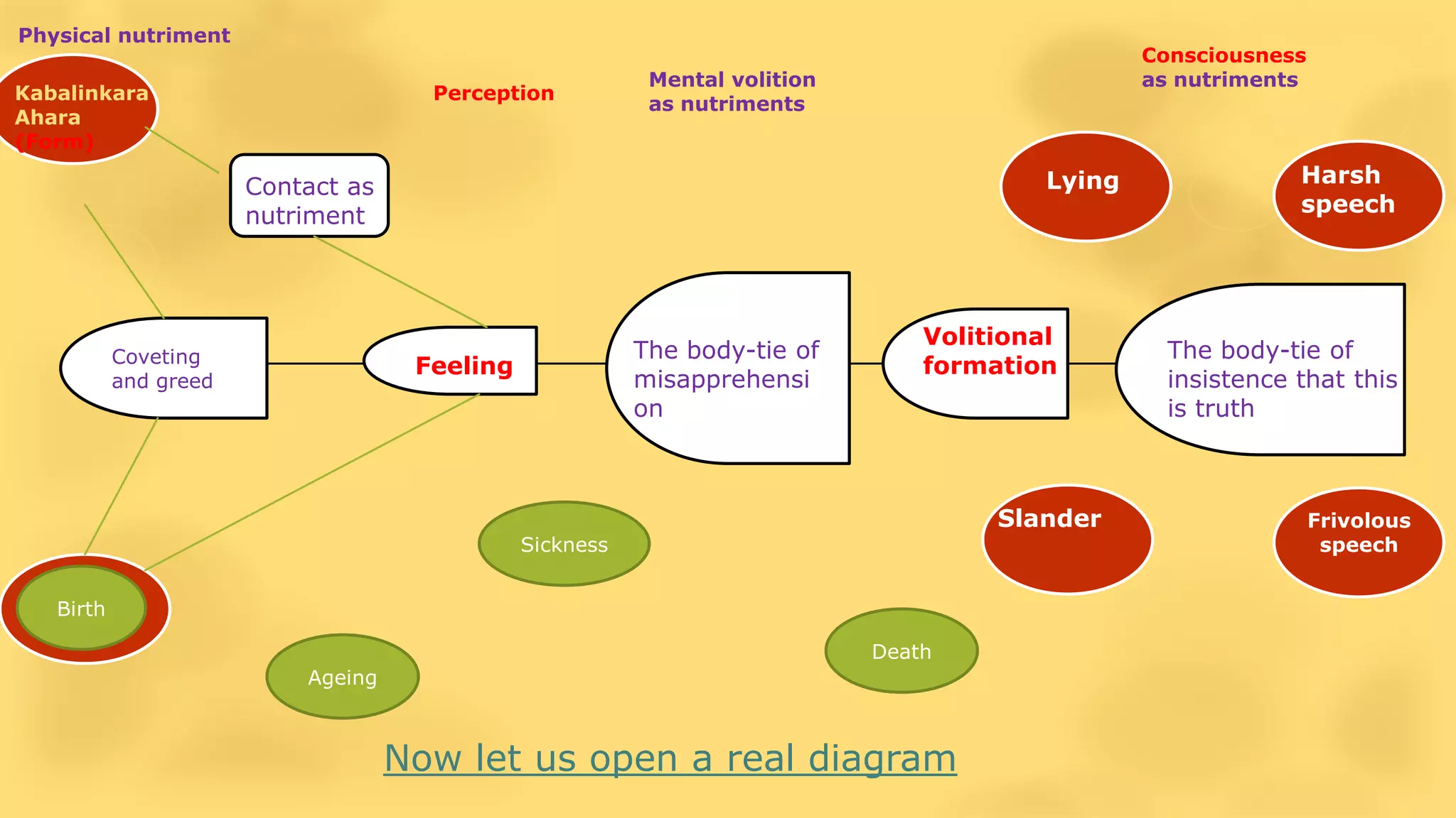 Lying Harsh
speech
Slander Frivolous
speech
Kabalinkara
Ahara
(Form)
Birth
The body-tie of
misapprehensi
on
FeelingCoveting
and greed
Volitional
formation
The body-tie of
insistence that this
is truth
Contact as
nutriment
Perception
Consciousness
as nutrimentsMental volition
as nutriments
Physical nutriment
Ageing
Sickness
Death
Birth
Now let us open a real diagram
 