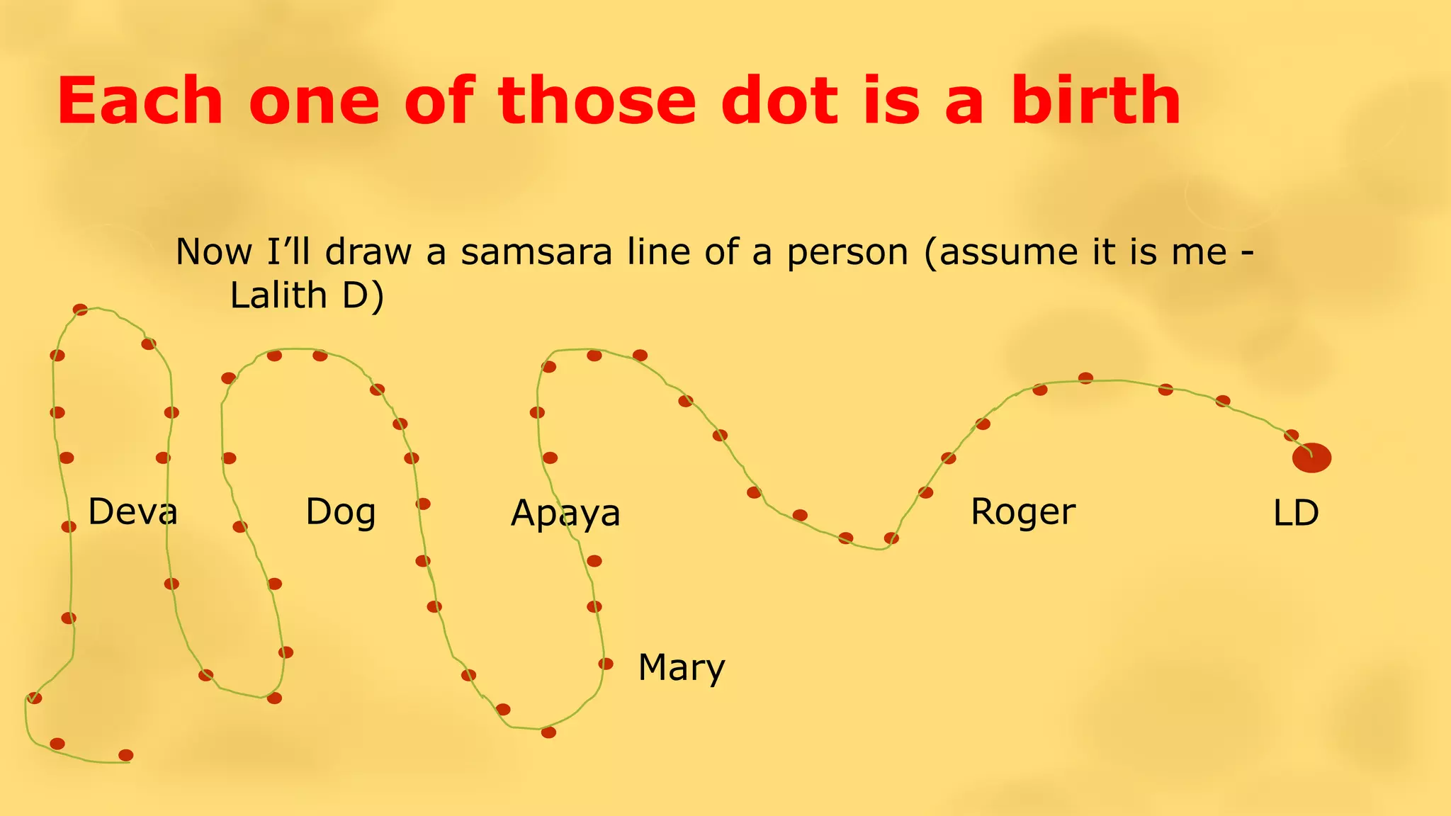Each one of those dot is a birth
Now I’ll draw a samsara line of a person (assume it is me -
Lalith D)
Deva
Mary
ApayaDog Roger LD
 