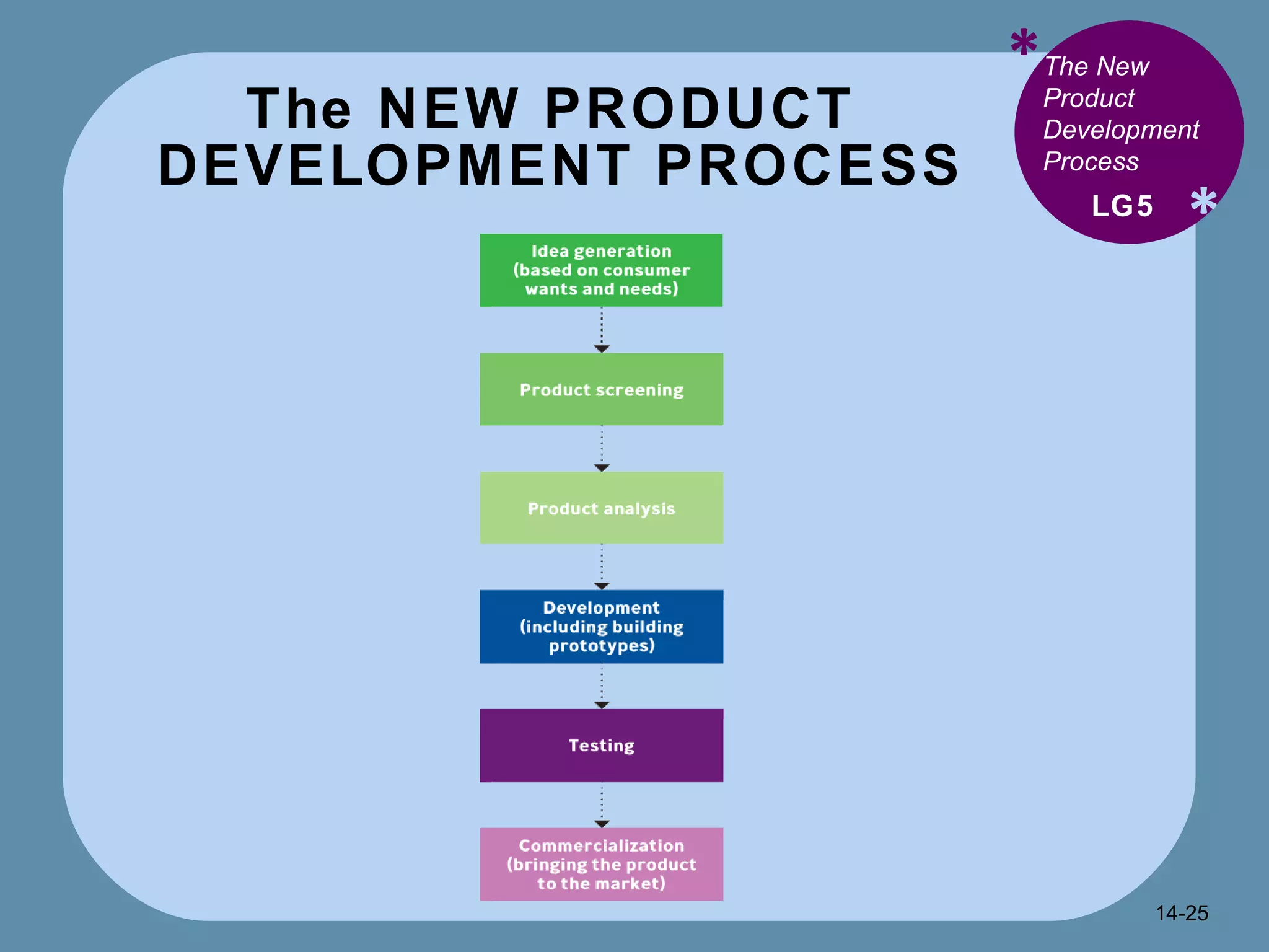 The NEW PRODUCT  DEVELOPMENT PROCESS * * The New Product Development Process LG5 14- 