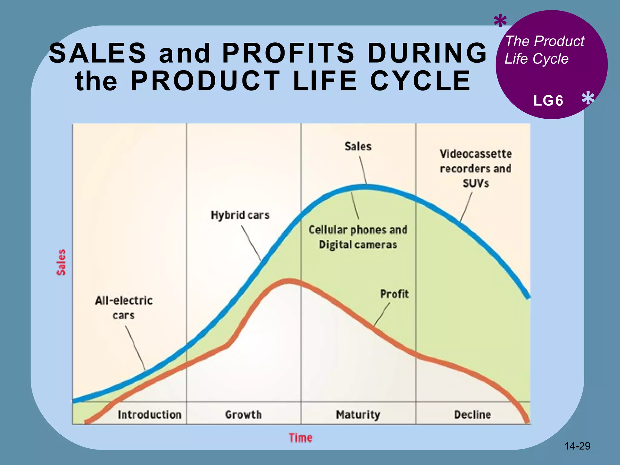 SALES and PROFITS DURING  the PRODUCT LIFE CYCLE * * The Product Life Cycle LG6 14- 
