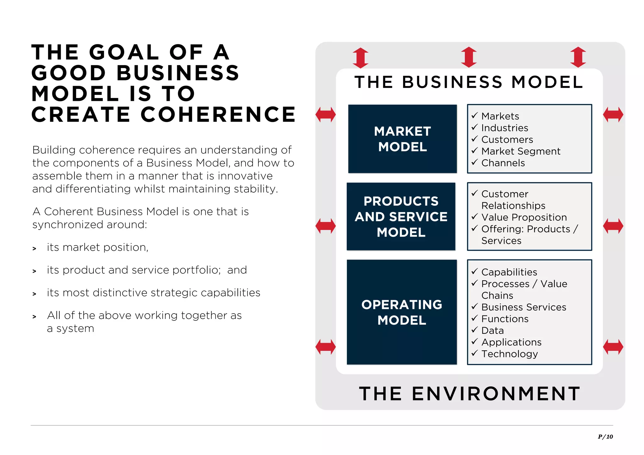 P / 10
Building coherence requires an understanding of
the components of a Business Model, and how to
assemble them in a manner that is innovative
and differentiating whilst maintaining stability.
A Coherent Business Model is one that is
synchronized around:
> its market position,
> its product and service portfolio; and
> its most distinctive strategic capabilities
> All of the above working together as
a system
THE GOAL OF A
GOOD BUSINESS
MODEL IS TO
CREATE COHERENCE
THE ENVIRONMENT
THE BUSINESS MODEL
MARKET
MODEL
PRODUCTS
AND SERVICE
MODEL
OPERATING
MODEL
 Markets
 Industries
 Customers
 Market Segment
 Channels
 Customer
Relationships
 Value Proposition
 Offering: Products /
Services
 Capabilities
 Processes / Value
Chains
 Business Services
 Functions
 Data
 Applications
 Technology
 
