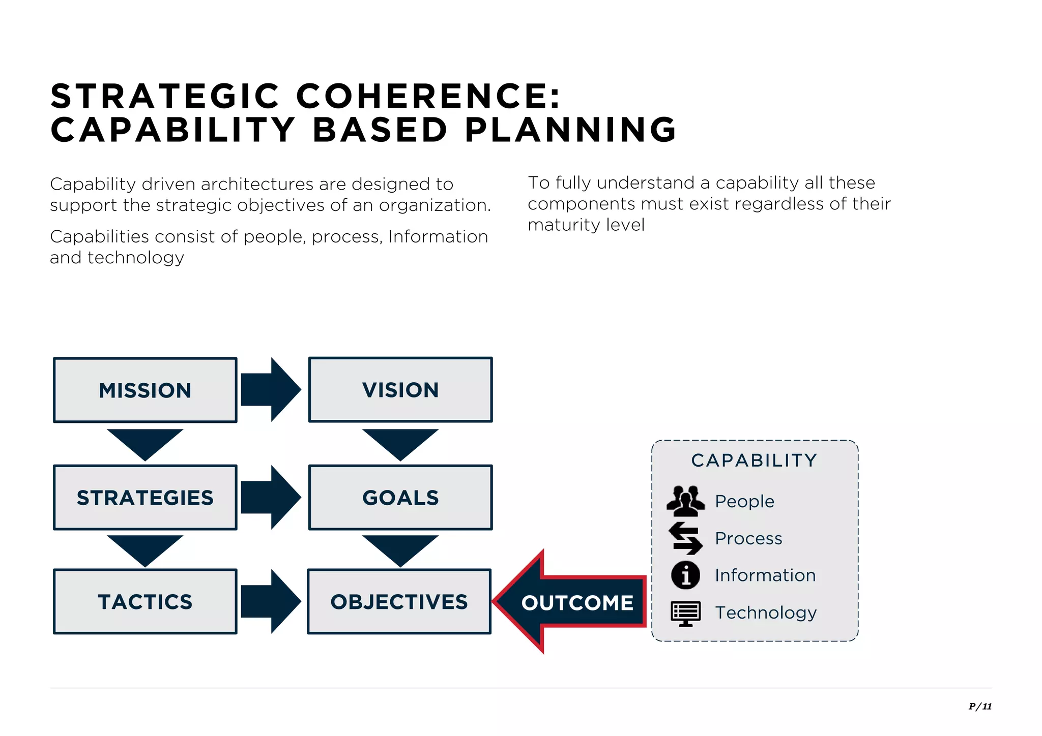 P / 11
STRATEGIC COHERENCE:
CAPABILITY BASED PLANNING
Capability driven architectures are designed to
support the strategic objectives of an organization.
Capabilities consist of people, process, Information
and technology
MISSION
STRATEGIES
TACTICS
VISION
GOALS
OBJECTIVES OUTCOME
CAPABILITY
People
Process
Technology
Information
To fully understand a capability all these
components must exist regardless of their
maturity level
 
