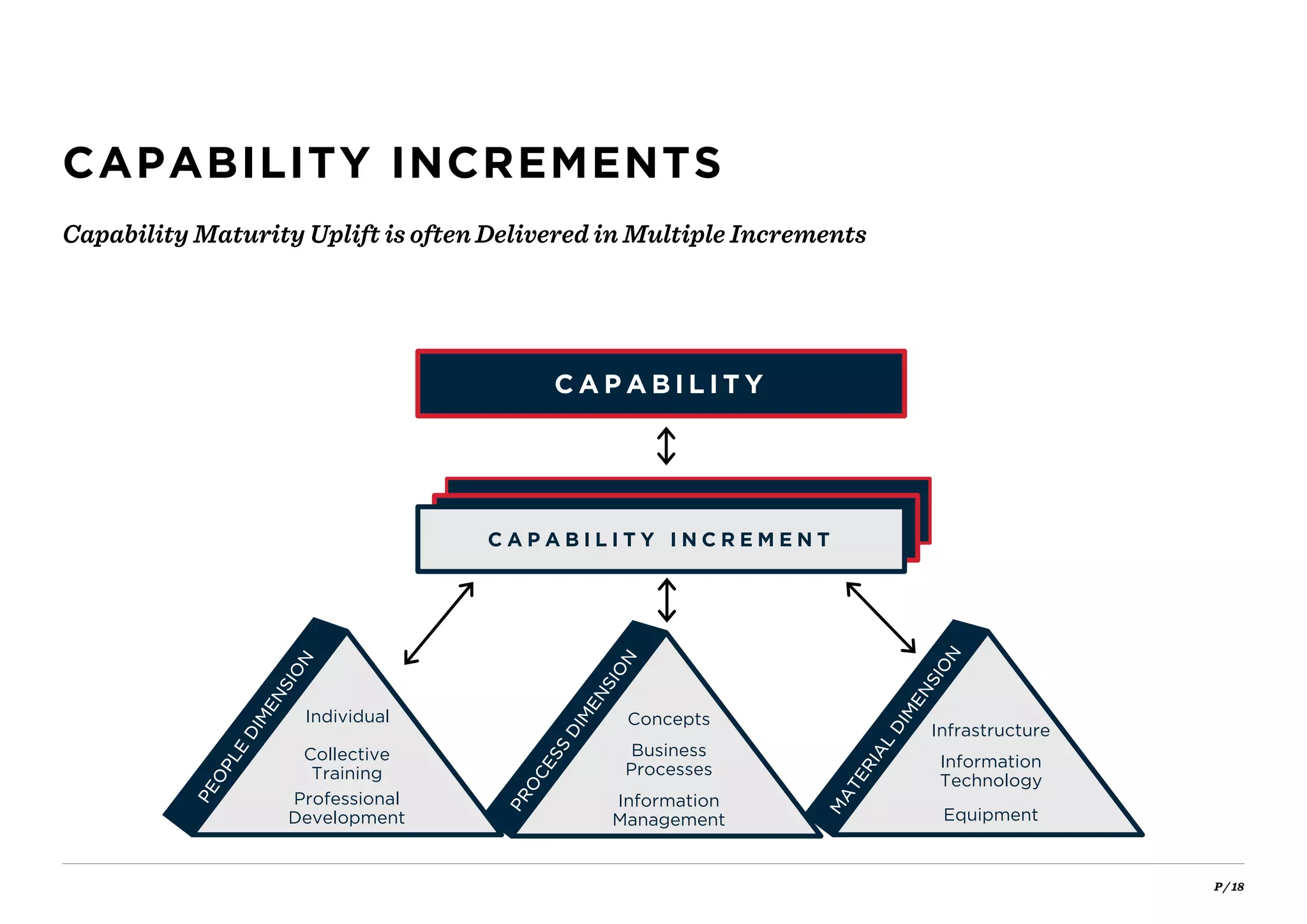 P / 18
CAPABILITY INCREMENTS
Capability Maturity Uplift is often Delivered in Multiple Increments
C A P A B I L I T Y
C A P A B I L I T Y I N C R E M E N T
Individual
Collective
Training
Professional
Development
Concepts
Business
Processes
Information
Management
Infrastructure
Information
Technology
Equipment
 