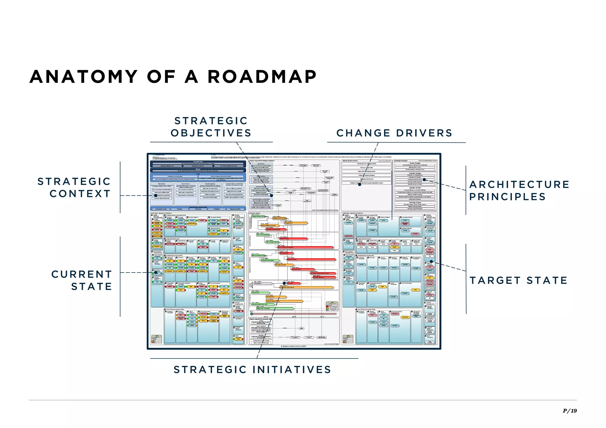 P / 19
ANATOMY OF A ROADMAP
STRATEGIC
CONTEXT
STRATEGIC
OB J ECTIVES CHANGE D RIVERS
ARCHITECTURE
P RINCIP LES
TARGET STATE
STRATEGIC INITIATIVES
CURRENT
STATE
 