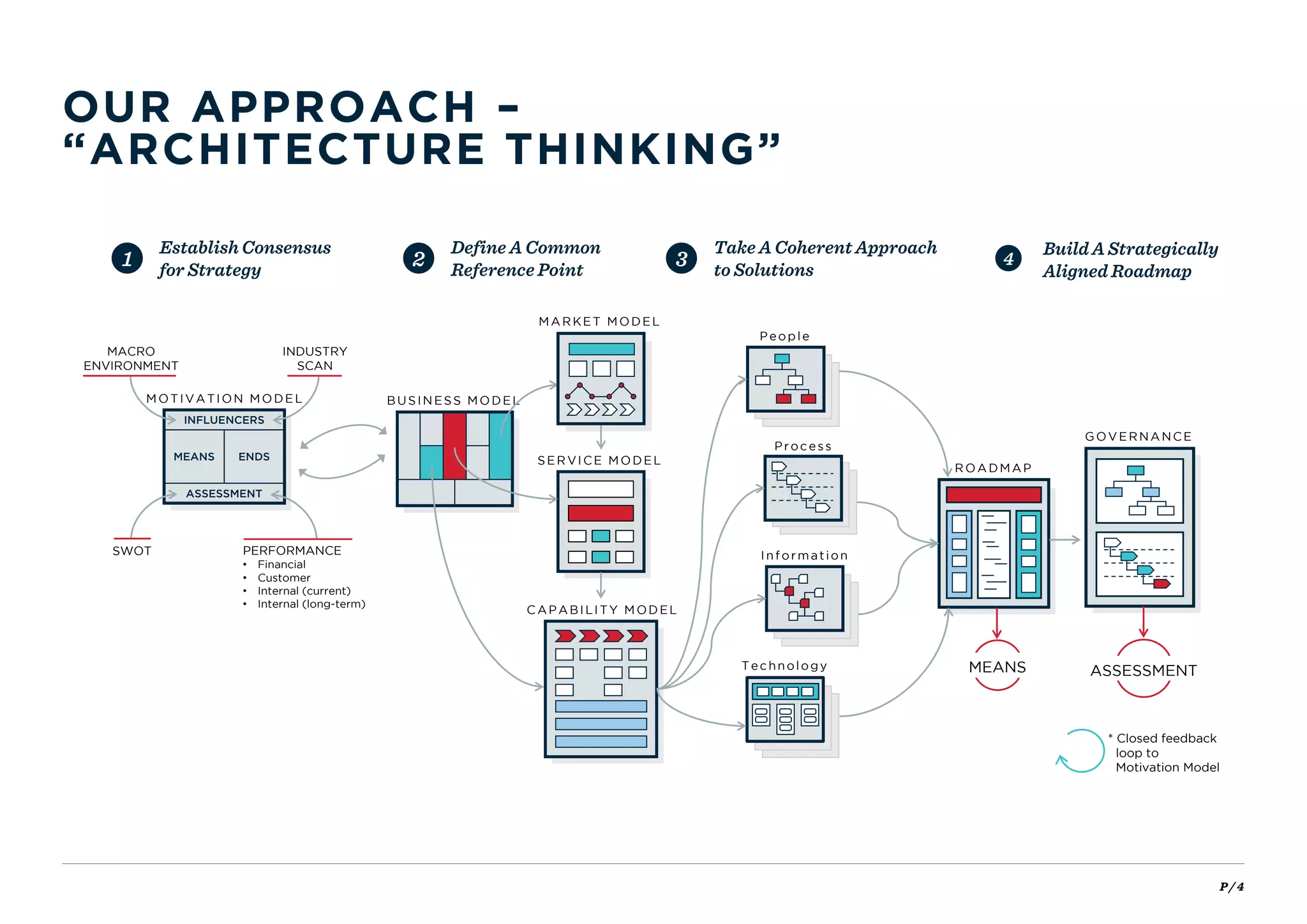 P / 4
OUR APPROACH –
“ARCHITECTURE THINKING”
1
Establish Consensus
for Strategy
2
Define A Common
Reference Point
3
Take A Coherent Approach
to Solutions
4
Build A Strategically
Aligned Roadmap
MOTIVATION MODEL BUSINESS MODEL
SERVICE MODEL
CAPABILITY MODEL
People
ROADMAP
GOVERNANCE
* Closed feedback
loop to
Motivation Model
Information
Technology
Process
MARKET MODEL
MEANS ASSESSMENT
INFLUENCERS
ASSESSMENT
MEANS ENDS
MACRO
ENVIRONMENT
INDUSTRY
SCAN
SWOT PERFORMANCE
• Financial
• Customer
• Internal (current)
• Internal (long-term)
 