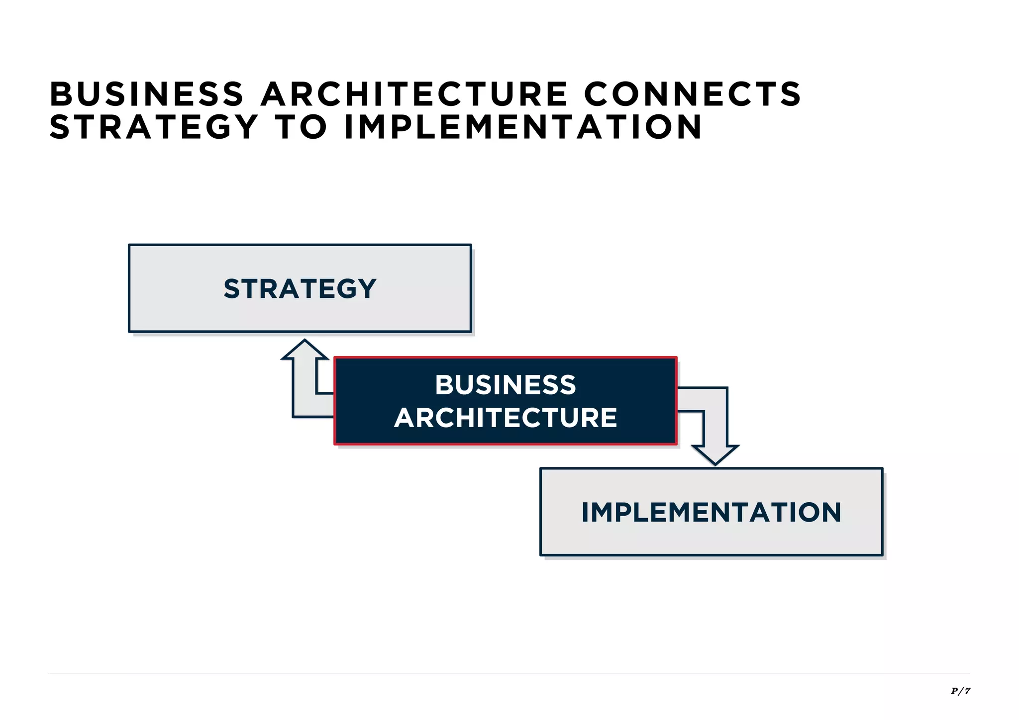 P / 7
BUSINESS ARCHITECTURE CONNECTS
STRATEGY TO IMPLEMENTATION
IMPLEMENTATION
STRATEGY
BUSINESS
ARCHITECTURE
IMPLEMENTATION
STRATEGY
BUSINESS
ARCHITECTURE
 