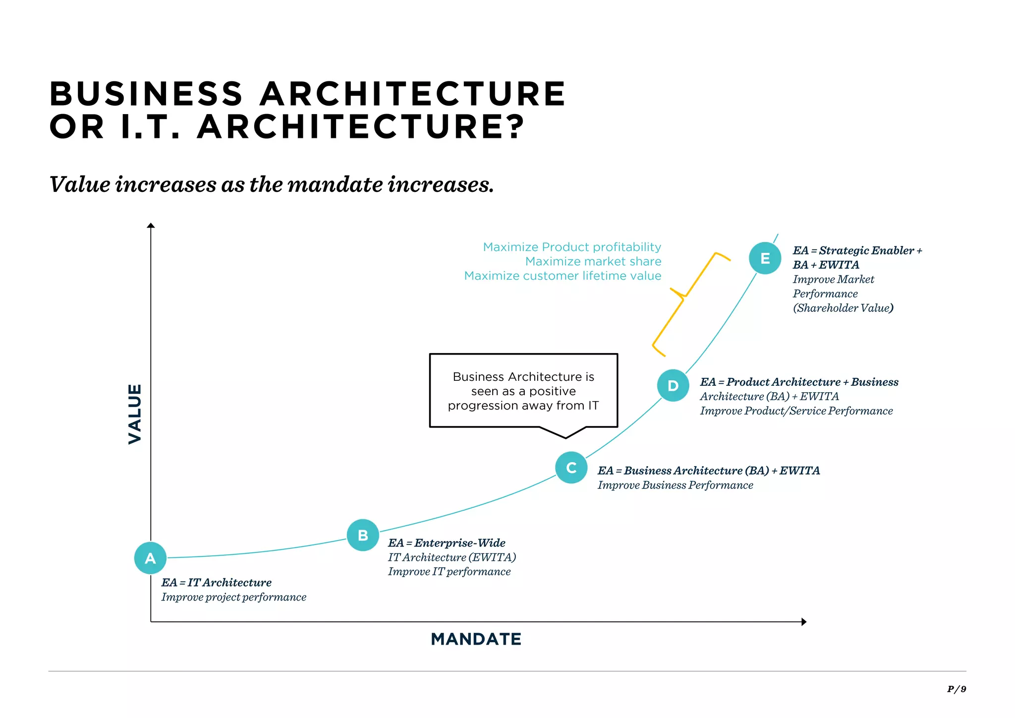 P / 9
BUSINESS ARCHITECTURE
OR I.T. ARCHITECTURE?
Value increases as the mandate increases.
EA = IT Architecture
Improve project performance
EA = Enterprise-Wide
IT Architecture(EWITA)
Improve IT performance
EA = Business Architecture (BA) + EWITA
Improve Business Performance
EA = Strategic Enabler +
BA + EWITA
Improve Market
Performance
(ShareholderValue)
A
B
VALUE
MANDATE
C
E
EA = Product Architecture + Business
Architecture(BA) + EWITA
Improve Product/ServicePerformance
D
Business Architecture is
seen as a positive
progression away from IT
Maximize Product profitability
Maximize market share
Maximize customer lifetime value
 