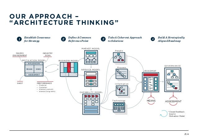 Understanding Business Architecture