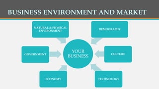 BUSINESS ENVIRONMENT AND MARKET
YOUR
BUSINESS
ECONOMY
GOVERNMENT
NATURAL & PHYSICAL
ENVIRONMENT
DEMOGRAPHY
CULTURE
TECHNOLOGY
 