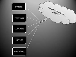OWNERS

CREDITORS

EMPLOYEES

SUPPLIER

CUSTOMERS

 