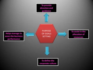 To provide
direction and
guidance

Helps manage to
asses the business
performance

PURPOSE
OF GOALS
SETTING

To define the
corporate culture

To assist in the
allocation of
resources

 