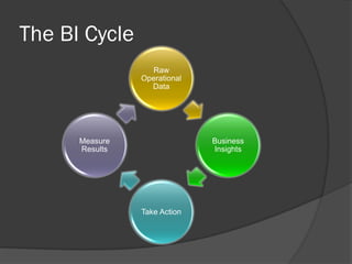 The BI Cycle Raw Operational Data Business Insights Take Action Measure Results  