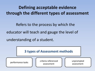 Defining acceptable evidence 
through the different types of assessment 
Refers to the process by which the 
educator will teach and gauge the level of 
understanding of a student. 
3 types of Assessment methods 
performance tasks 
criteria referenced 
assessment 
unprompted 
assessment 
 