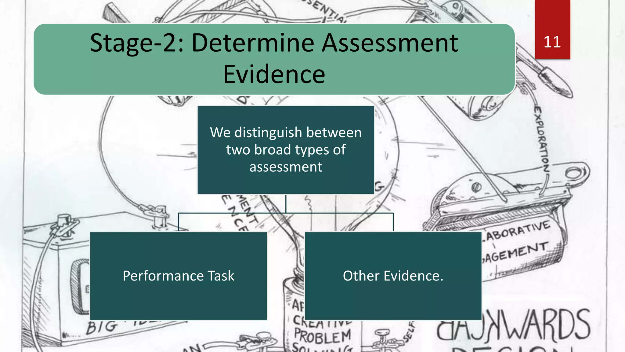 Stage-2: Determine Assessment
Evidence
We distinguish between
two broad types of
assessment
Performance Task Other Evidence.
11
 